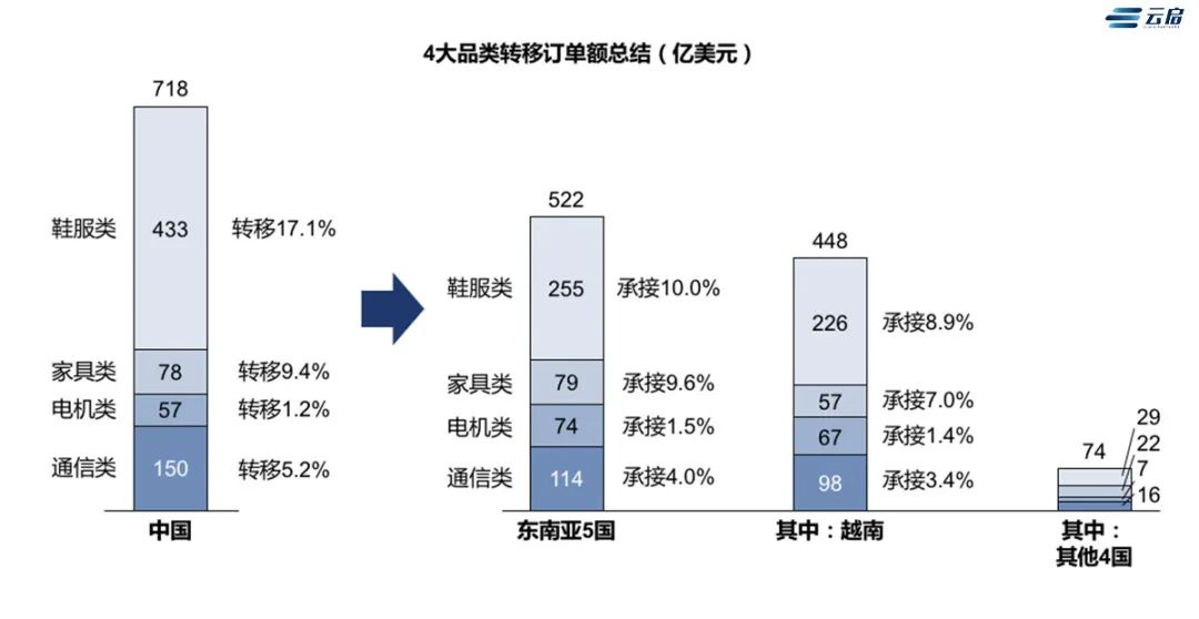 订单到底转移了多少？东南亚产业链转移的危与机 | 云帆·出海（二）